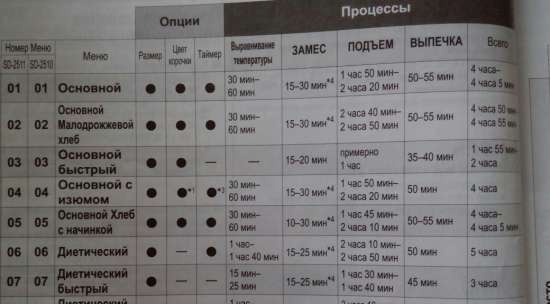 Maizes gatavotāji Panasonic SD-2500, SD-2501, SD-2502, SD-2510, SD-2511, SD-2512 ... (4)