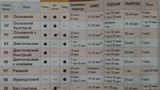 Kurā brīdī uz maizes uzkaisa koriandru (pirms cepšanas vai cepšanas sākumā)?