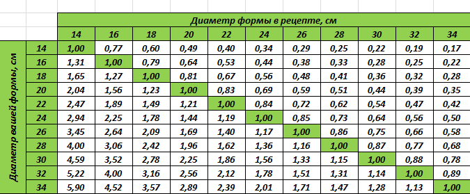 Maizes izstrādājumi. Produktu skaita pārrēķins dažādām formām.