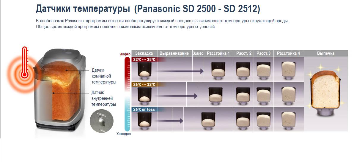 Maizes gatavotāji Panasonic SD-2500, SD-2501, SD-2502 (3)